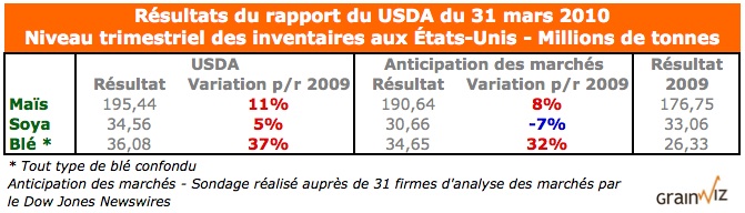 ort du USDA - inventaires trimestriels au 31 mars 2010 Résultat du rapport du USDA - inventaires trimestriels au 31 mars 2010